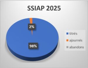 SSIAP 2025