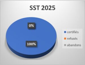 SST 2025